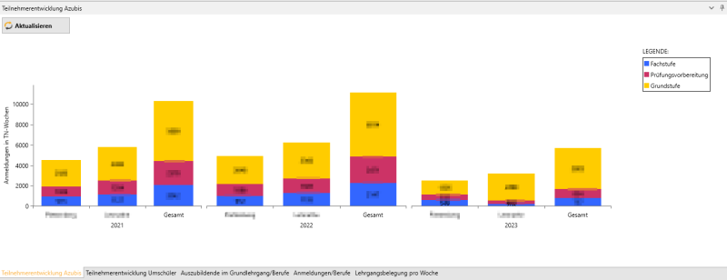 Datei:StatisitkTeilnemerwochenAzubis.png