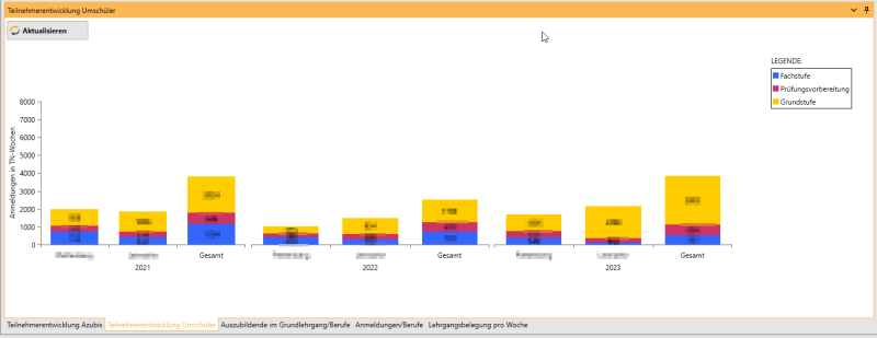 Datei:StatisitkTeilnemerwochenUmschüler.png